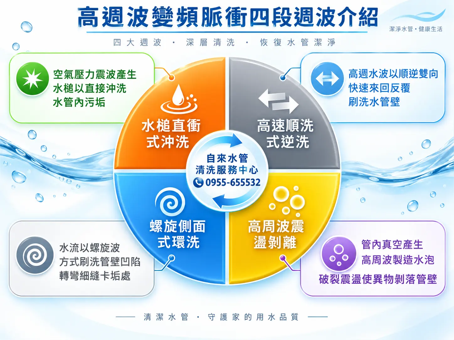 低壓高週波四段波形清洗原理圖